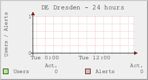 DE Dresden