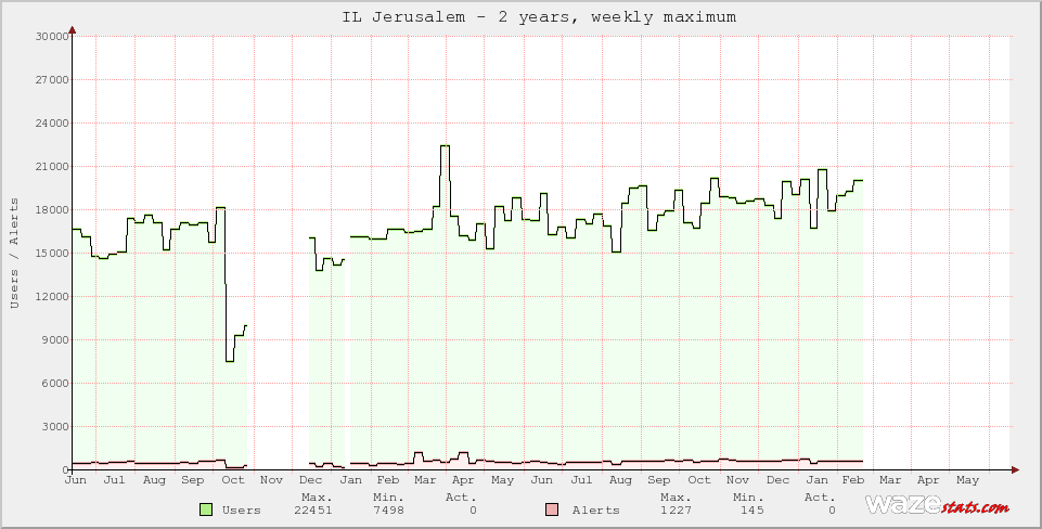 Active Wazers in IL Jerusalem