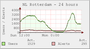 NL Rotterdam