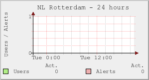 NL Rotterdam