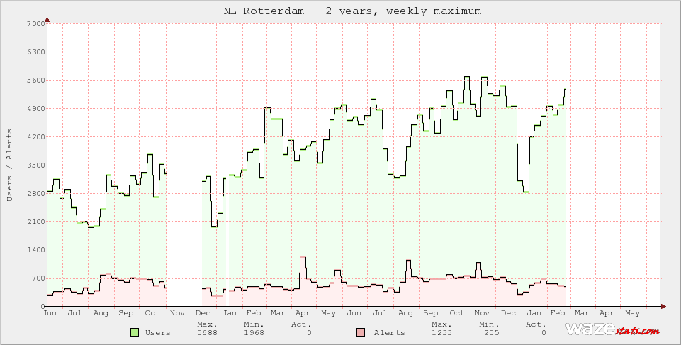 Active Wazers in NL Rotterdam