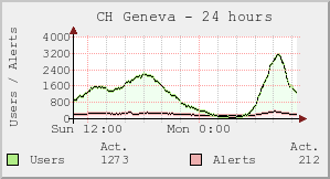 CH Geneva