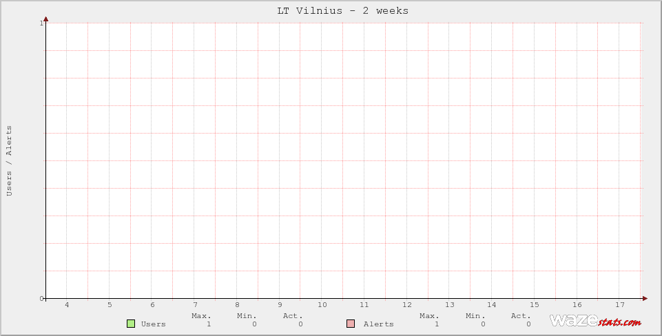 Active Wazers in LT Vilnius