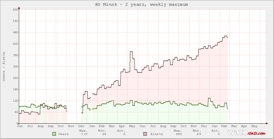 Active Wazers in BY Minsk