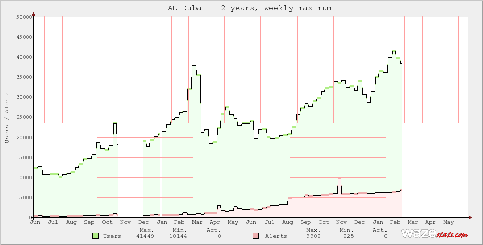 Active Wazers in AE Dubai