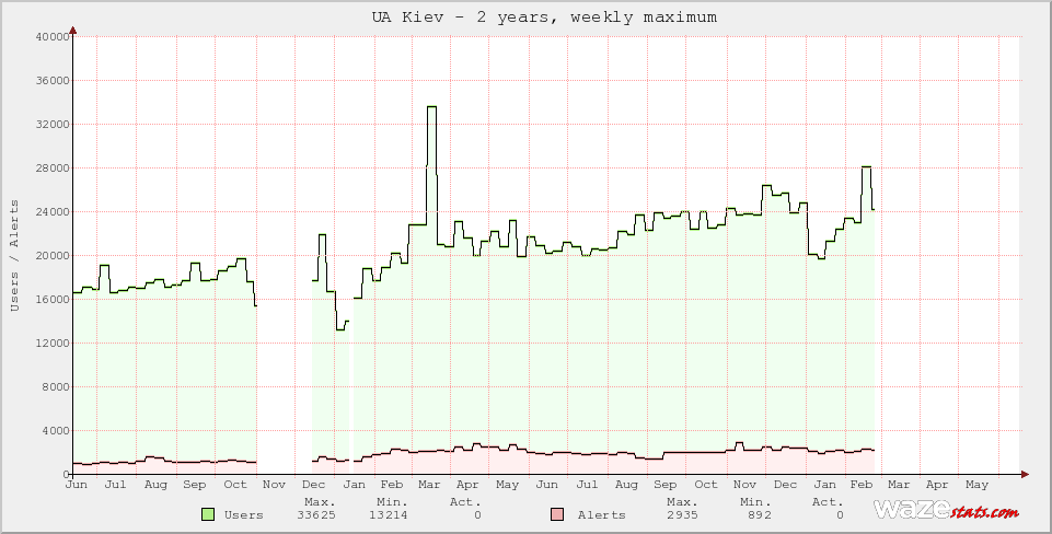 Active Wazers in UA Kiev