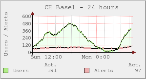 CH Basel