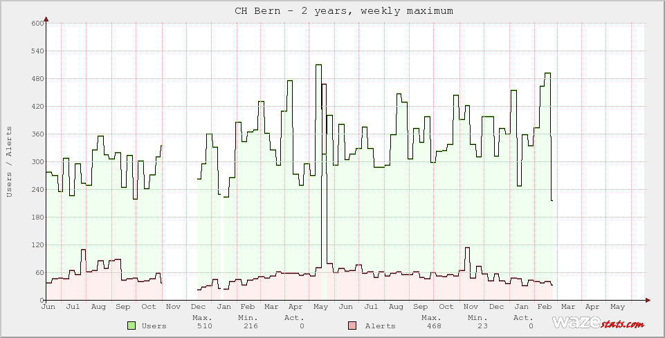 Active Wazers in CH Bern